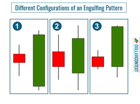 Engulfing Pattern Strategy: A Comprehensive Tutorial