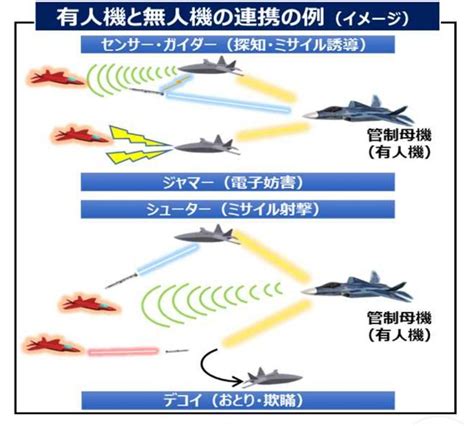 Yuuno On Twitter 次期戦闘機と組む無人機はセンサー役だけでなく、シューターとしても運用したいと。 シューターとして誘導弾を