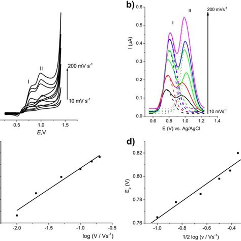 A Cyclic Voltammograms Of Electrooxidation Of 10 Mgl Of Gallic Acid In