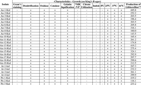 Physiological and biochemical characteristics of selected isolates of ...
