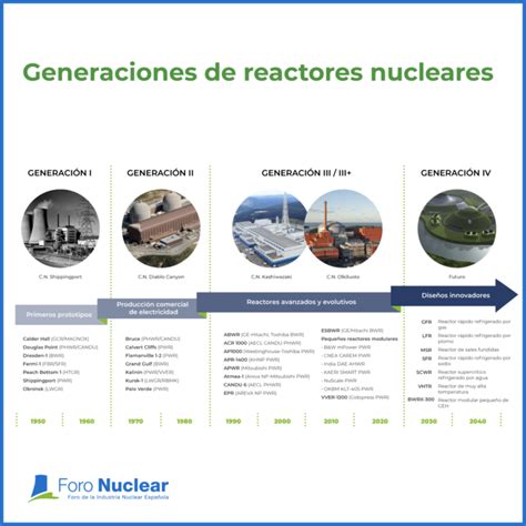 Infografía Reactores Modulares Pequeños Smr Rincón Educativo