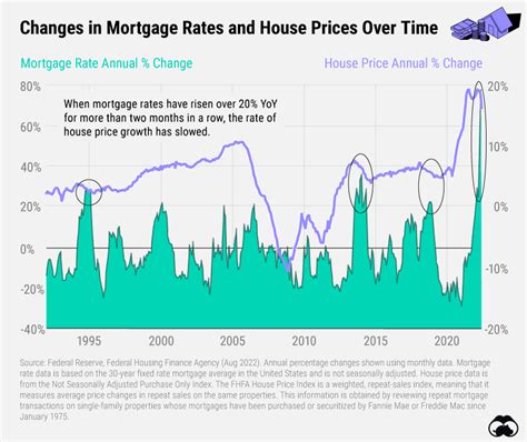 Mortgage Rates 2022 Graph