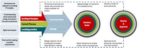 Epm Implementations Explained Part Leveraging The Benefits Of