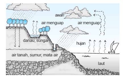 Pjj Tema Sub Tema Keadaan Cuaca Pembelajaran