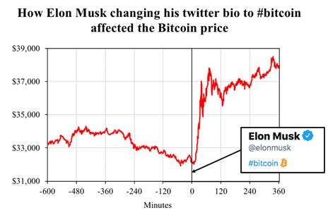 The “Musk Effect” – How Elon Musk’s tweets affect the cryptocurrency ...