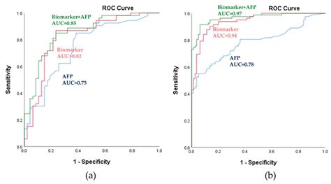 Power Of The Biomarker Panel To Discriminate Hcc From Lc As Assessed