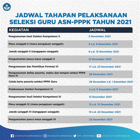 Jadwal Tahapan Pelaksanaan Seleksi Guru Asn Pppk Tahun 2021