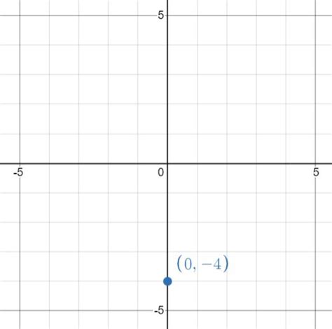 Graph And Label The Following Points On A Coordinate Plane Quizlet