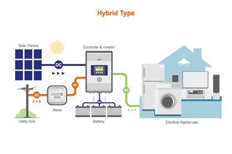 Exploring the Different Types of Solar PV Systems: A Comprehensive Guide