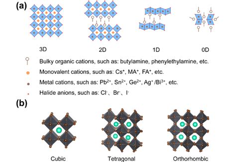 Classification Of Perovskite Materials A Diversity Of Perovskite Download Scientific Diagram