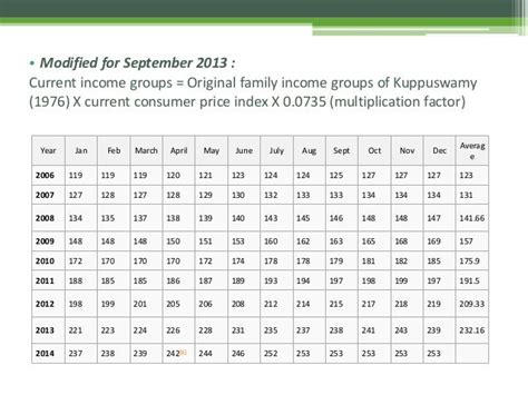 Socio Economic Status Scale In India