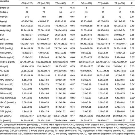 Clinical Characteristics Of The Participants For Each Sex And Genotype