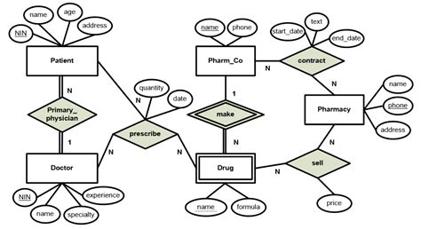 Solved Map This Er Diagram Into A Relational Schema And