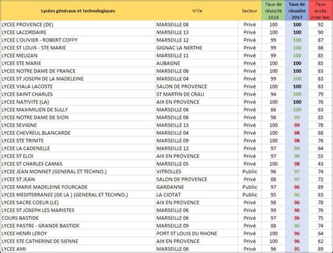 Lycées Généraux Et Professionnels à Gardanne Dans Les Bouches Du Rhône Liste Des Meilleurs