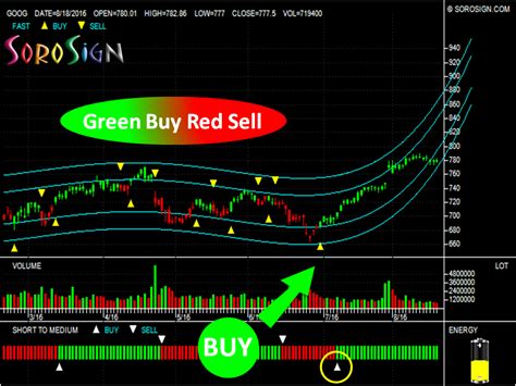 US Stock Technical Analysis Google GOOG SoroSign The Simplest