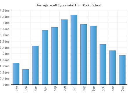 Rock Island Weather averages & monthly Temperatures | United States ...