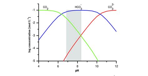 Forms Of Co As A Function Of Ph Total Concentration Of Co Mol L