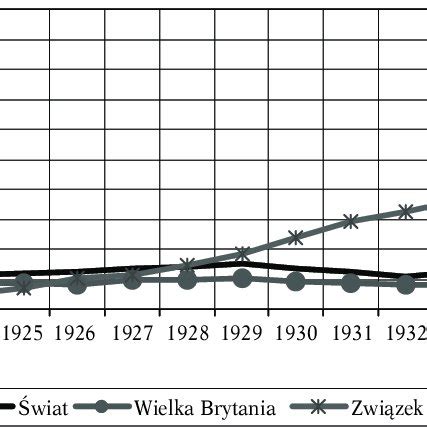 Wykres 1 Dynamika produkcji przemysłowej na świecie w Wielkiej