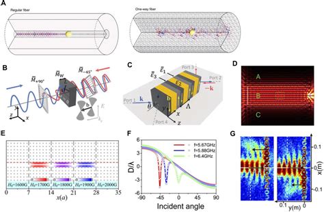 Frontiers Magnetic Optic Effect Based Topological State Realization