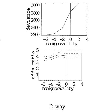 Effect Missing In Depression On Deviance And Odds Ratio With Auxiliary