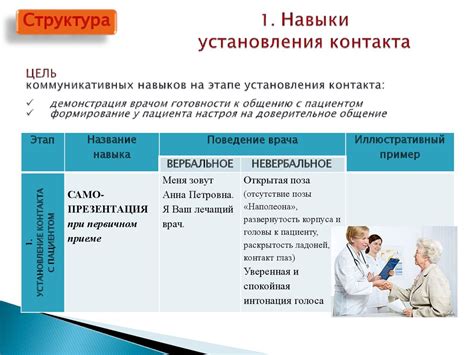 Базовые коммуникативные навыки в профессиональной деятельности врача ...