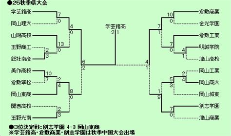 高校野球マイナー情報局～2025年度岡山県秋季大会