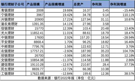 银行理财子2022年成绩单比拼：净利润增长、产品规模集体“瘦身”