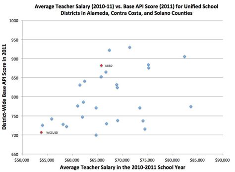 Spotlight on Teacher Pay in West Contra Costa Schools | El Cerrito, CA ...