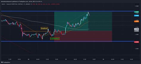 Binance Magicusdt P Chart Image By Ama Beeps Tradingview