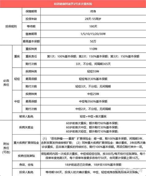 和谐阿波罗2号：多次赔重疾险再次迎来新底价！ 知乎