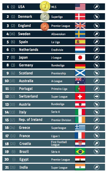 Best Football Leagues Ranking