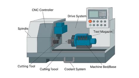 major parts   cnc machine