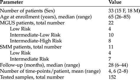 Clinical Characteristics Of Mgussmm Patients Enrolled In This Study