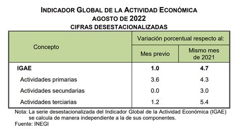 Spr Informa Creci El Indicador Global De La Actividad Econ Mica