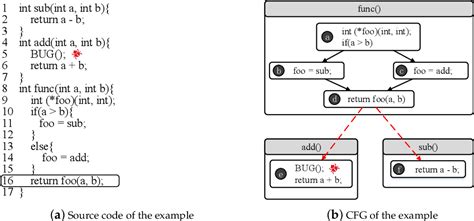 Table 1 From Constructing More Complete Control Flow Graphs Utilizing