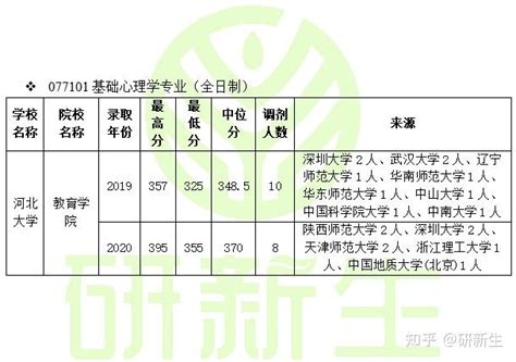 基础心理学考研调剂信息汇总，含调剂院校名额 调剂来源等 知乎