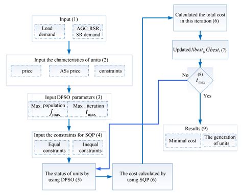 Applied Sciences Free Full Text Unit Commitment With Ancillary