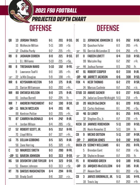 Depth Chart Released For Fsu Vs Unc Tomahawk Nation