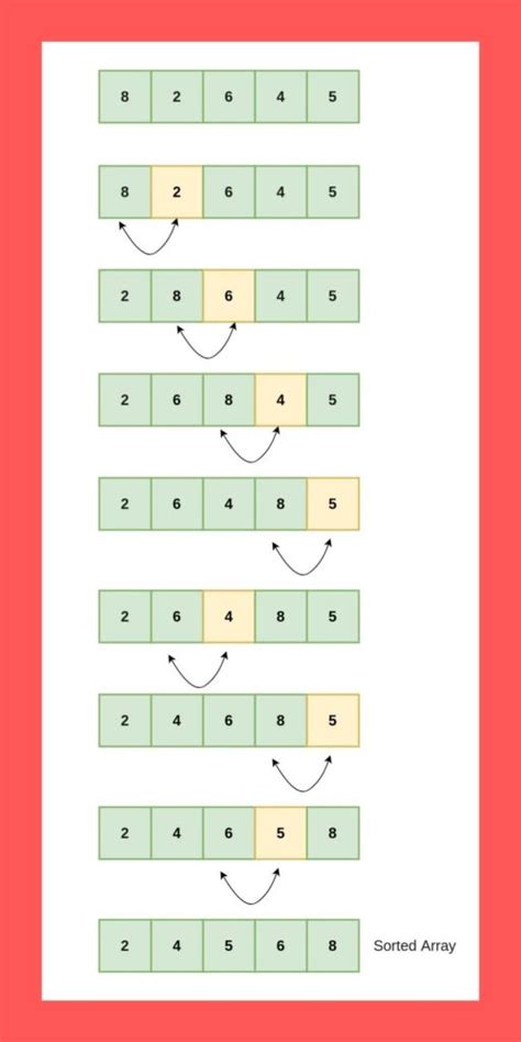 Bubble Sort Algorithm In Python Codeforgeek