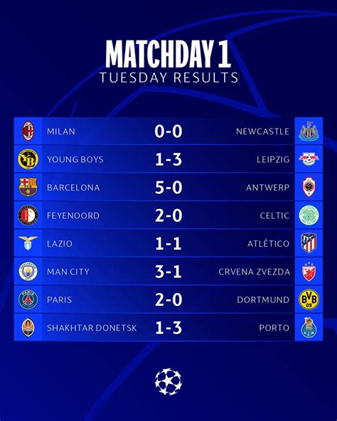 ¡RESULTADOS DE LA PRIMERA JORNADA DE CHAMPIONS LEAGUE!