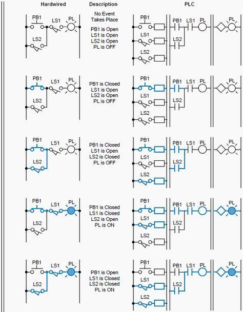 Possible Plc Configurations Of Inputs And Corresponding Outputs Plc