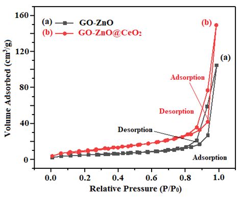 N2 Adsorption Desorption Isotherms Of A Go Zno And B Go Zno Ceo2