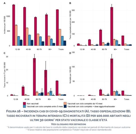 Covid Iss Per Non Vaccinato Rischio Di Morte 16 Volte Più Alto
