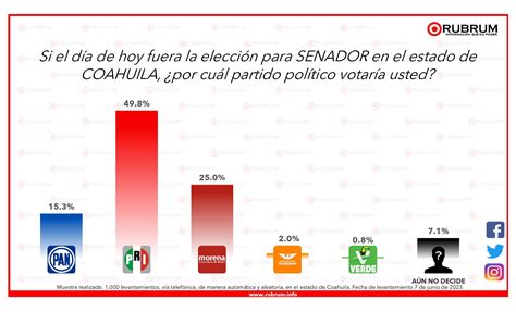 Encuesta de Intención de voto rumbo a la elección de Senadores en