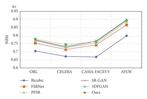 Comparison Of Psnr And Ssim Performance With The State Of The Art Methods Download Scientific