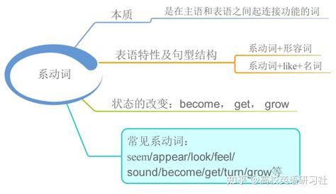 23张思维导图，搞定英语全部语法！ 知乎