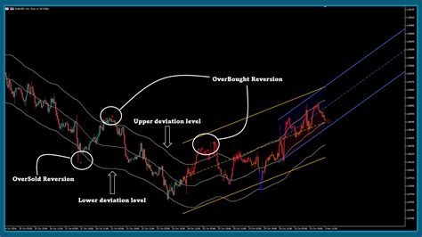 Buy The Linear Regression Channel Mt Technical Indicator For