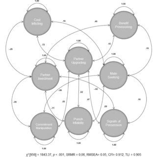 Path Diagram Depicting The Structural Equation Model Testing The