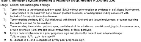 Ear Cancer Staging