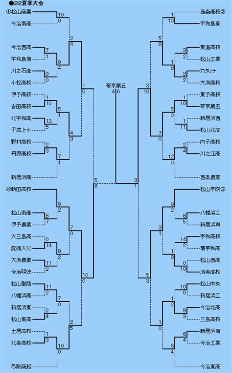 高校野球マイナー情報局2022年度愛媛県夏季大会